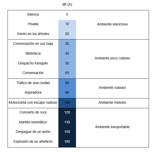 1 4 Niveles De Ruido Lur Cursos