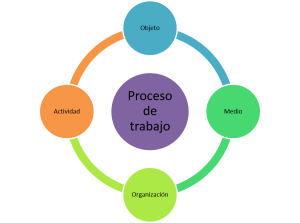 Los componentes del proceso de trabajo.