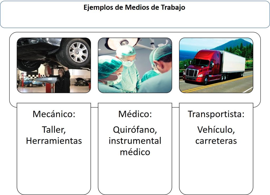 Ejemplos de medios de trabajo