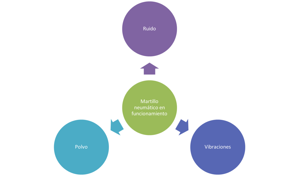 Procesos peligrosos asociados al uso de un martillo neumático
